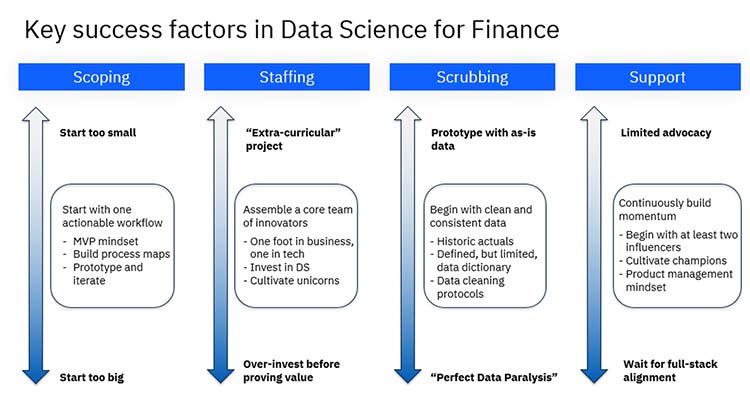 Success Factors Data Science