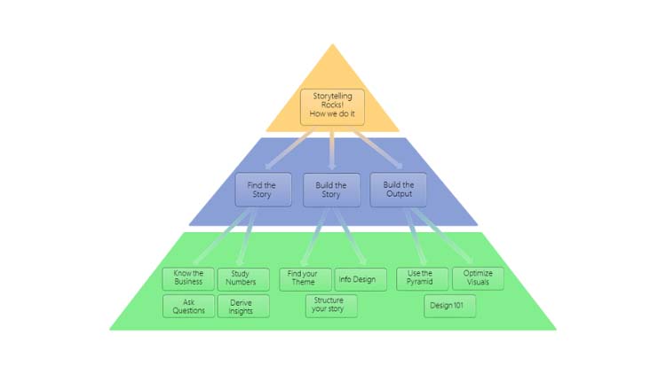 Storytelling Pyramid