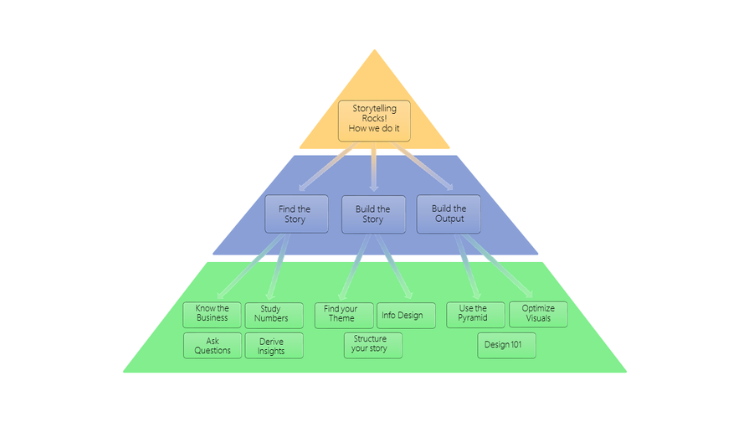 Minto Method Pyramid