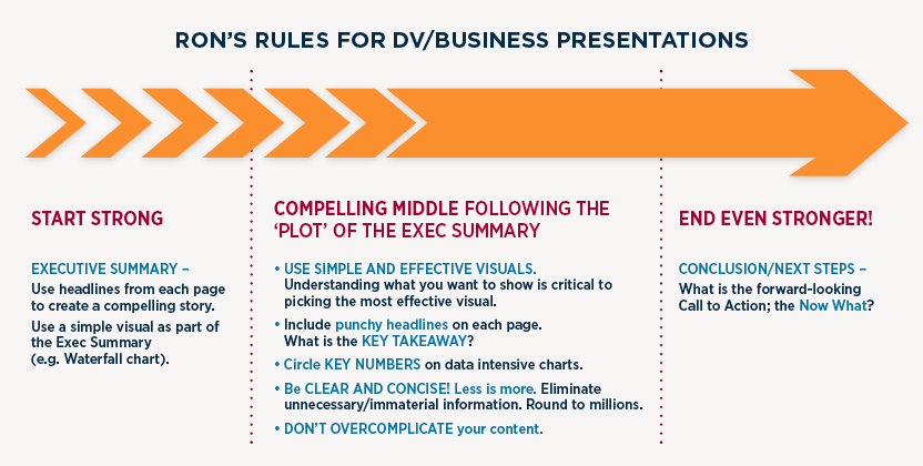Ron’s Rules for DV/Business Presentations