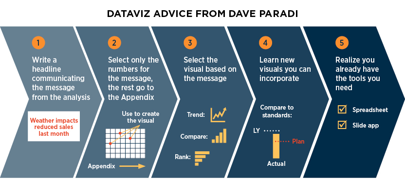 Dataviz advice from Dave Paradi 