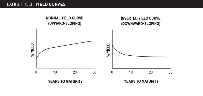 Exhibit13.3-Yield Curves