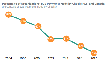 Graph of B2B Payments Made by Check