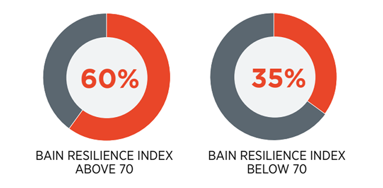 Bain Resilience Index