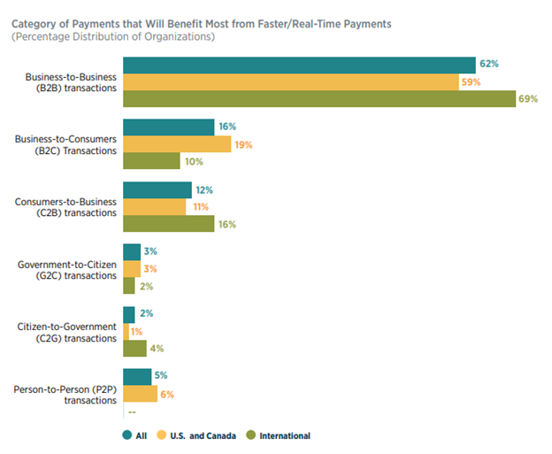 Graph of Category of Payments That Benefit from Faster Payments