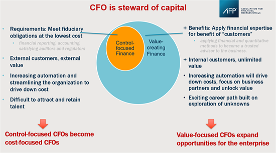 CFO is Control Focus