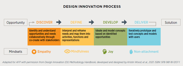 Design Innovation Process 