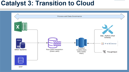 cat3 - transition to the cloud