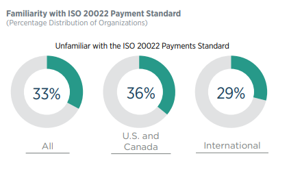 Graphs on Familiarity with ISO 20022