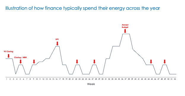 How Finance Spends Energy
