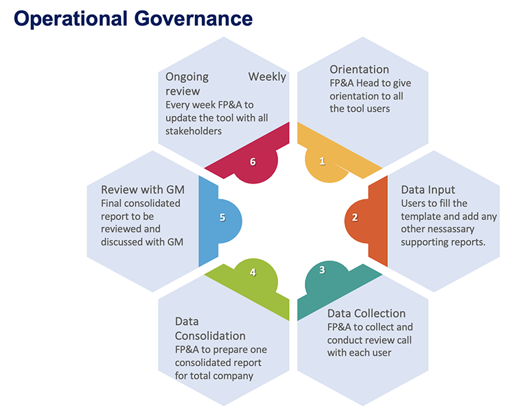 Operational governance chart