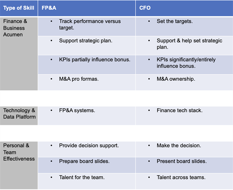 FP&A and CFO Skills