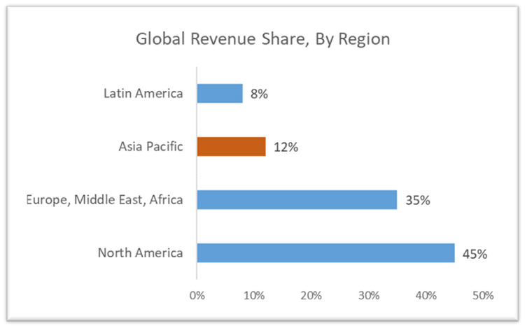 Global Revenue Share, By Region