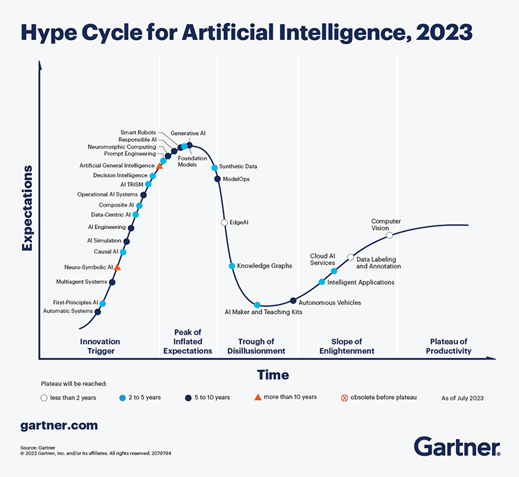 Hype Cycle for AI 2023