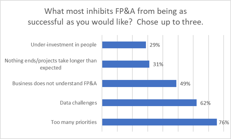 Poll responses on what inhibits FP&A from being more successful