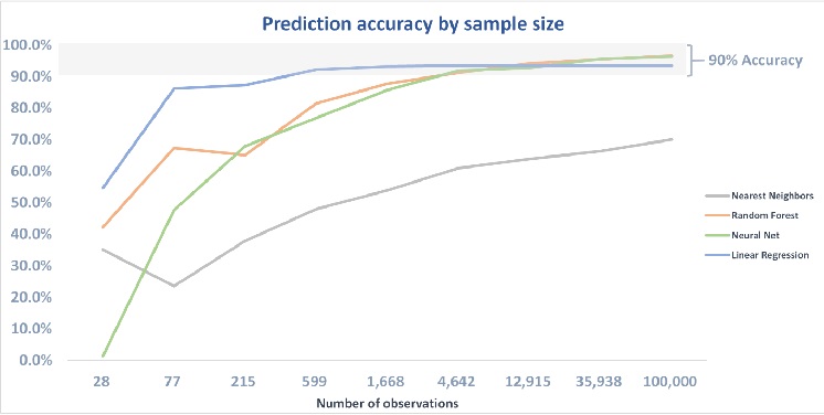 Machine Learning Predictions