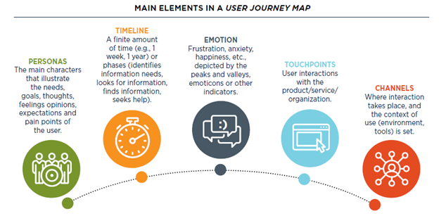 Main Elements in a User Journey Map