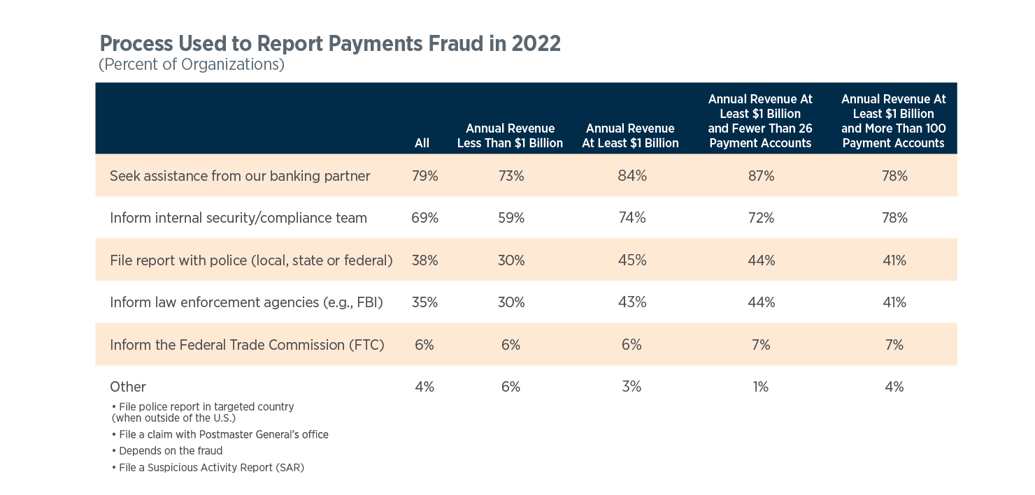 Process Used to Report Payments Fraud in 2022 
