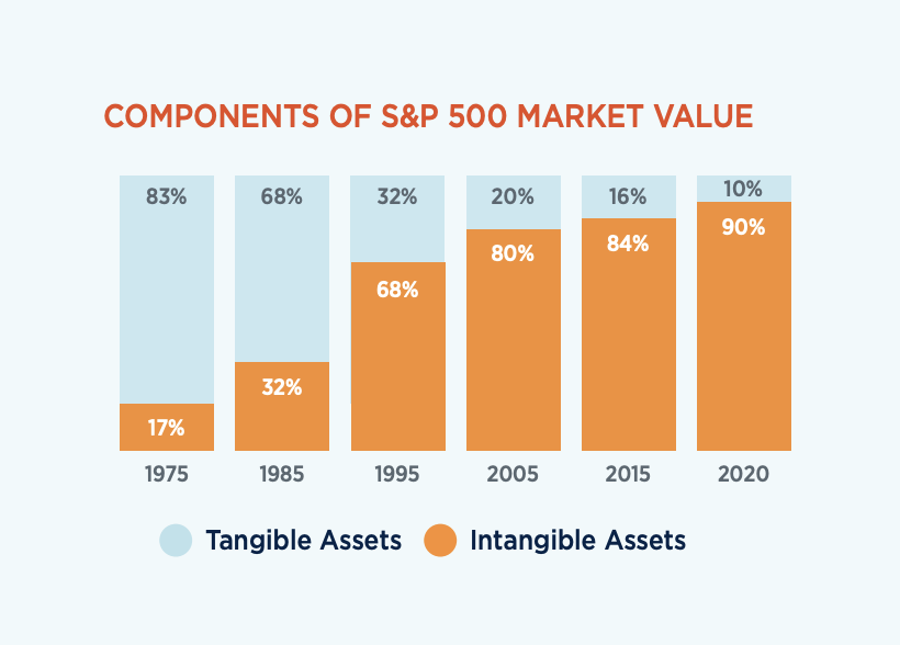 Components of S&P 500 Market Value