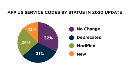 Service-Codes