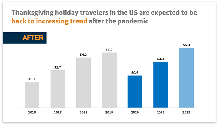 Thanksgiving travel graph after