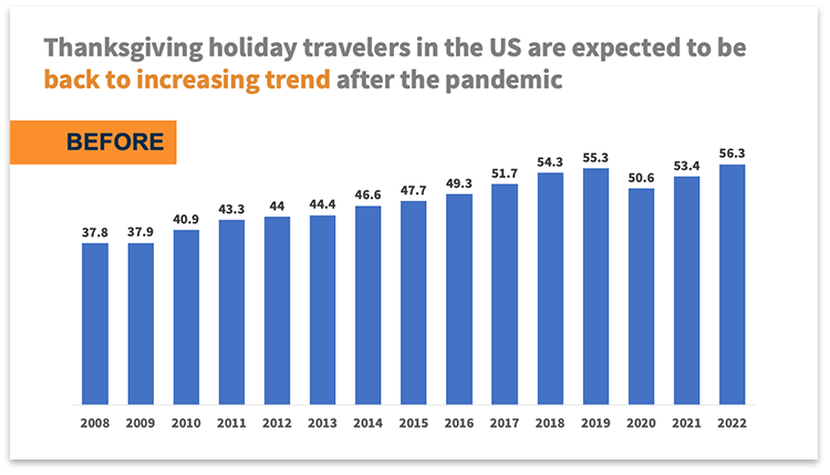 Thanksgiving travel graph before