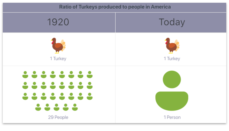 Ratio of turkeys to Americans