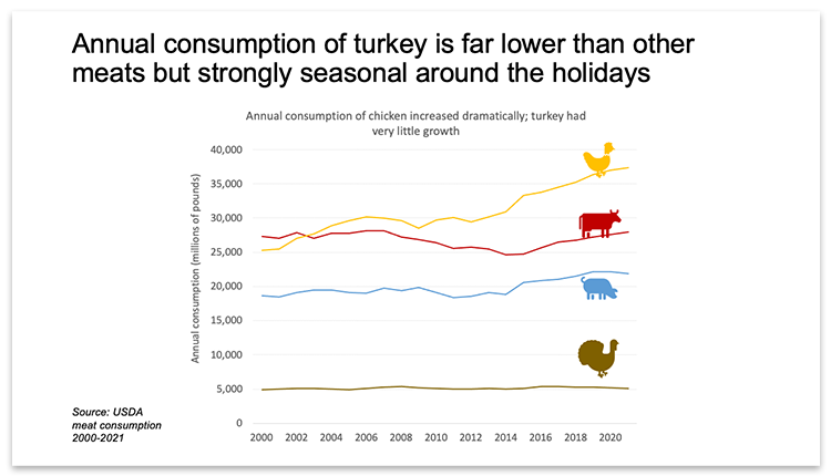 Annual consumption of turkey graph