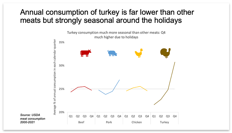 Seasonality of meat consumption