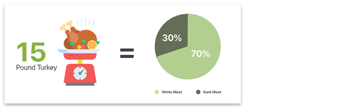 Ratio of turkey white to dark meat