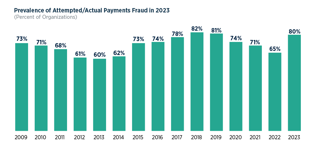 Payments Fraud Chart